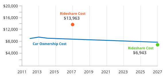 Graph showing rideshare costs will be less than car ownership cost