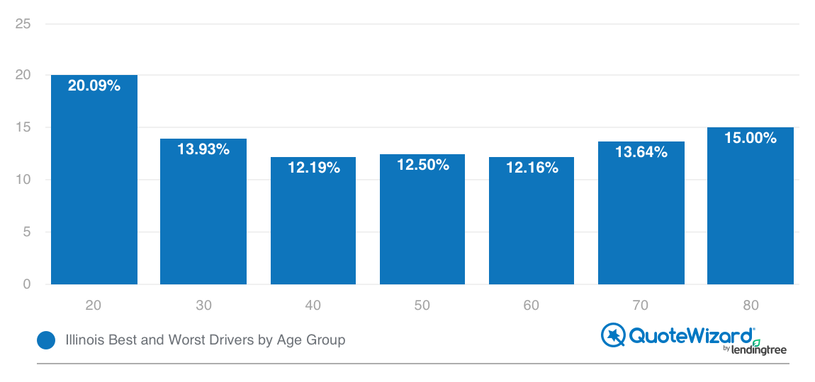 illinois best and worst drivers by age group