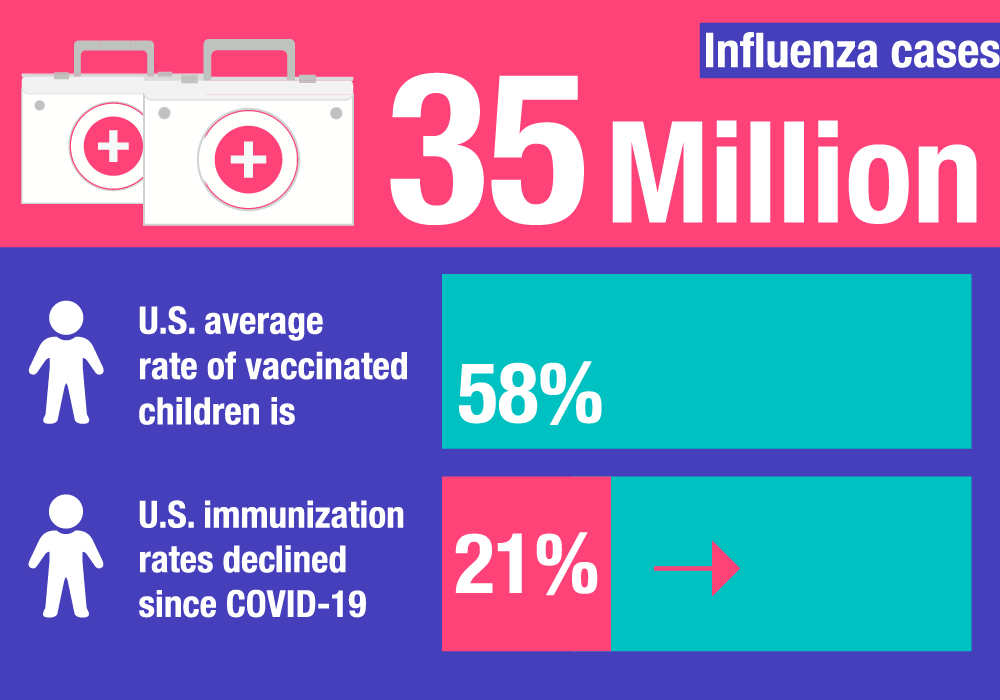 child vaccination rates