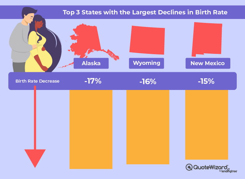 states where birth rates have decreased most